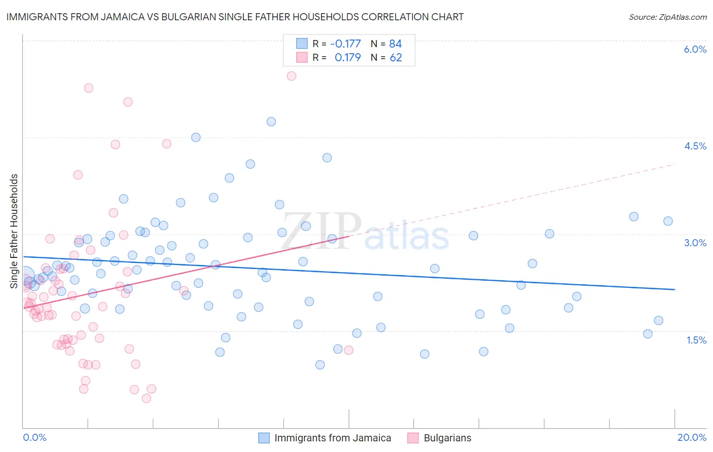 Immigrants from Jamaica vs Bulgarian Single Father Households