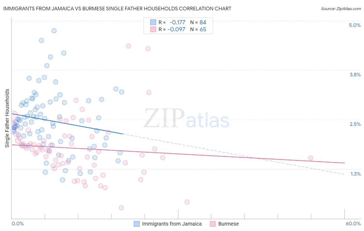 Immigrants from Jamaica vs Burmese Single Father Households