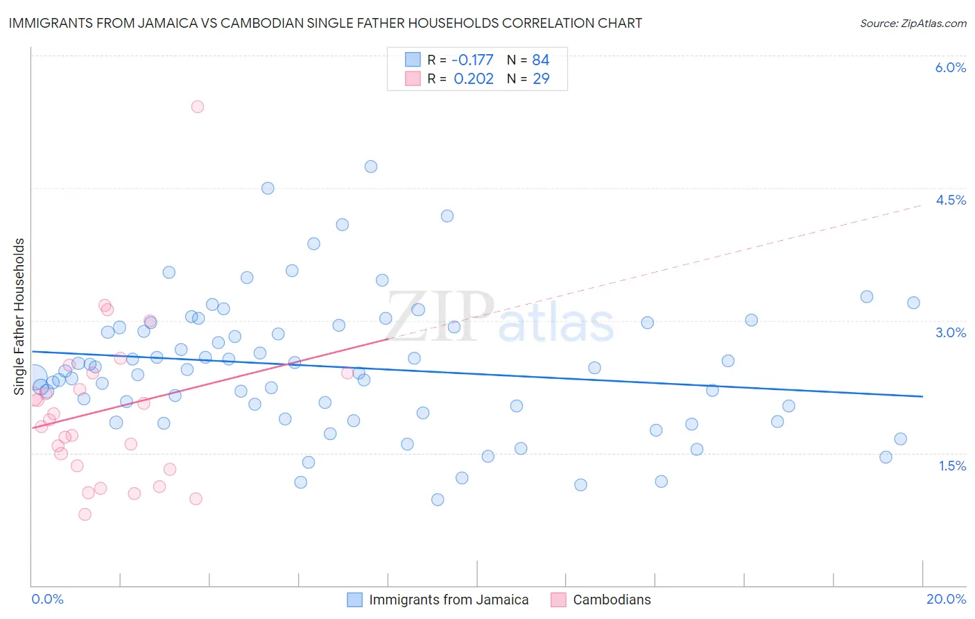 Immigrants from Jamaica vs Cambodian Single Father Households