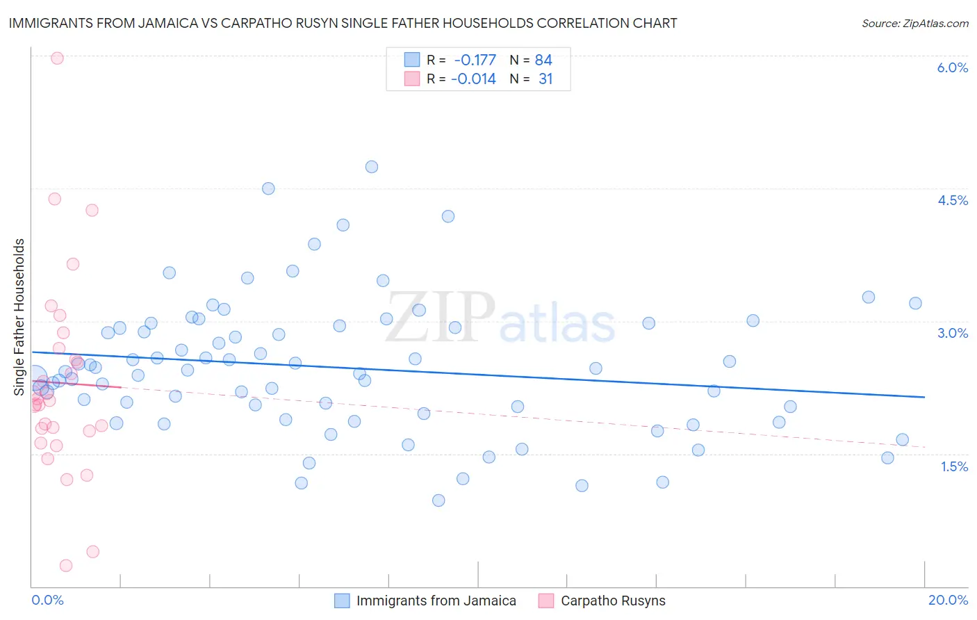 Immigrants from Jamaica vs Carpatho Rusyn Single Father Households
