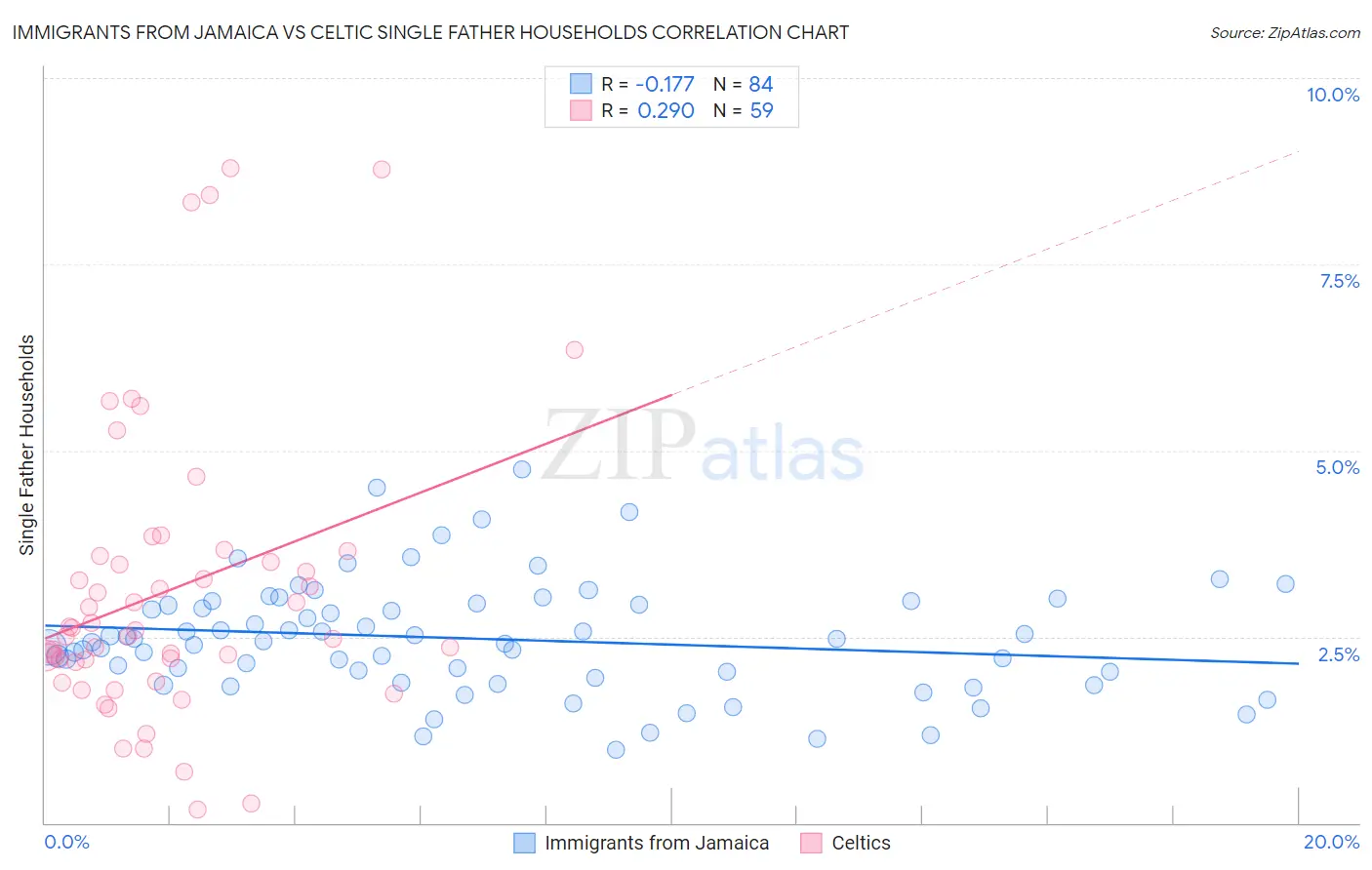 Immigrants from Jamaica vs Celtic Single Father Households