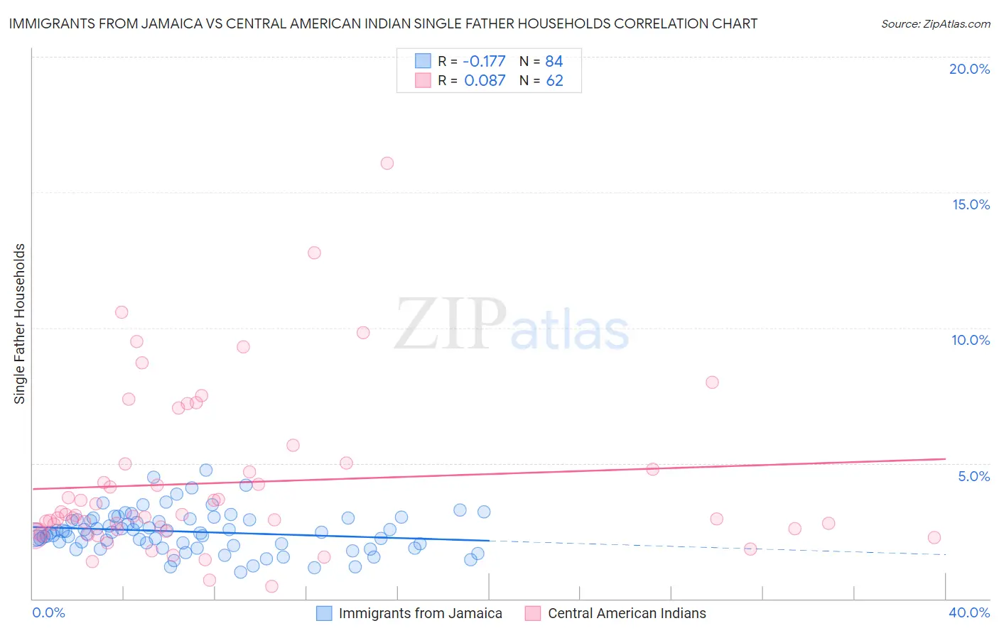 Immigrants from Jamaica vs Central American Indian Single Father Households
