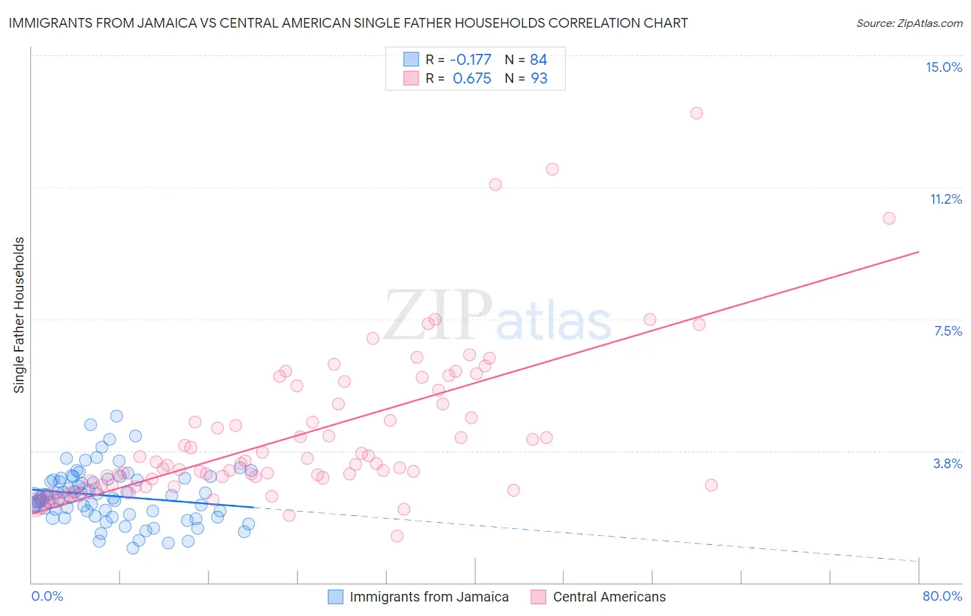Immigrants from Jamaica vs Central American Single Father Households