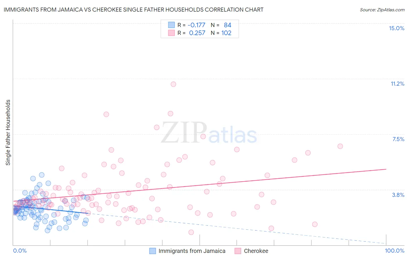 Immigrants from Jamaica vs Cherokee Single Father Households