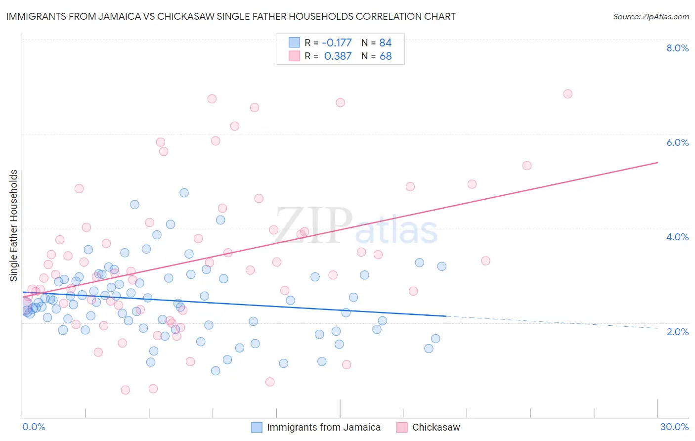 Immigrants from Jamaica vs Chickasaw Single Father Households
