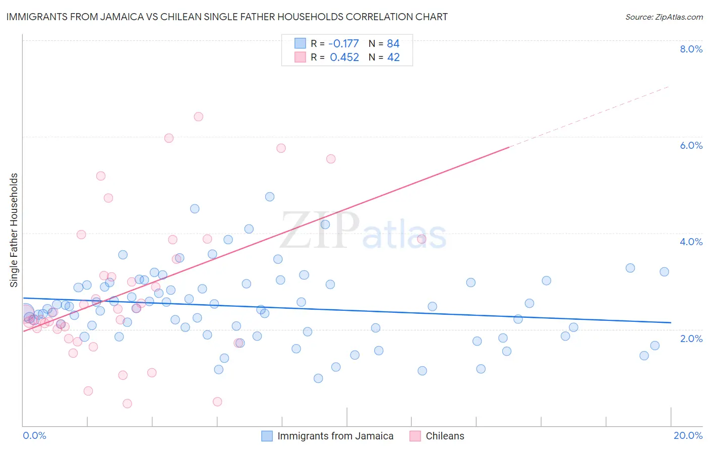 Immigrants from Jamaica vs Chilean Single Father Households