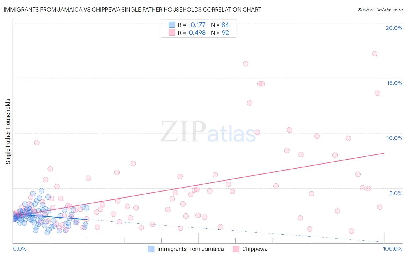 Immigrants from Jamaica vs Chippewa Single Father Households