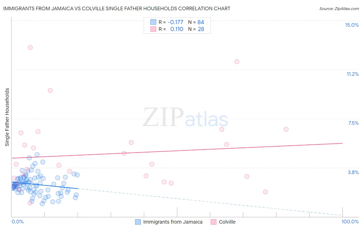 Immigrants from Jamaica vs Colville Single Father Households