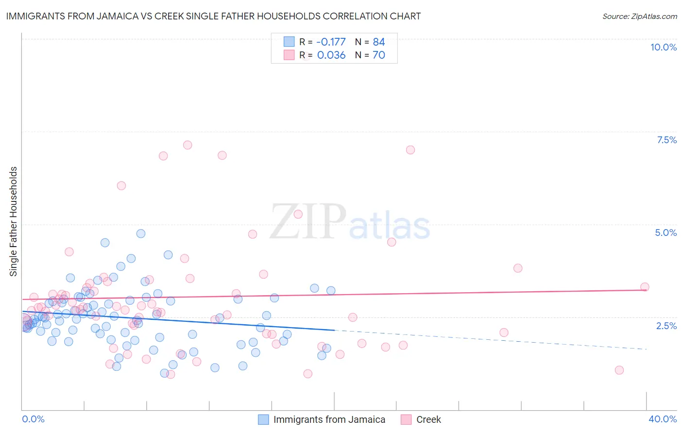 Immigrants from Jamaica vs Creek Single Father Households