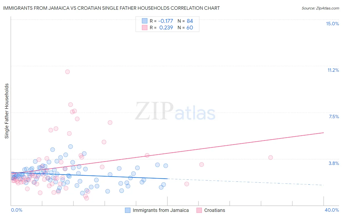 Immigrants from Jamaica vs Croatian Single Father Households