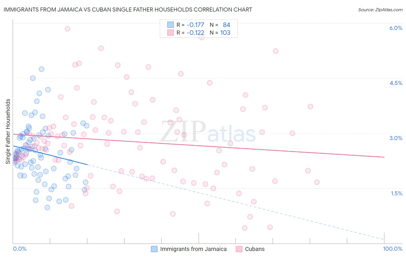 Immigrants from Jamaica vs Cuban Single Father Households