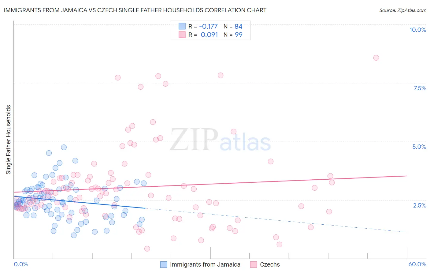 Immigrants from Jamaica vs Czech Single Father Households