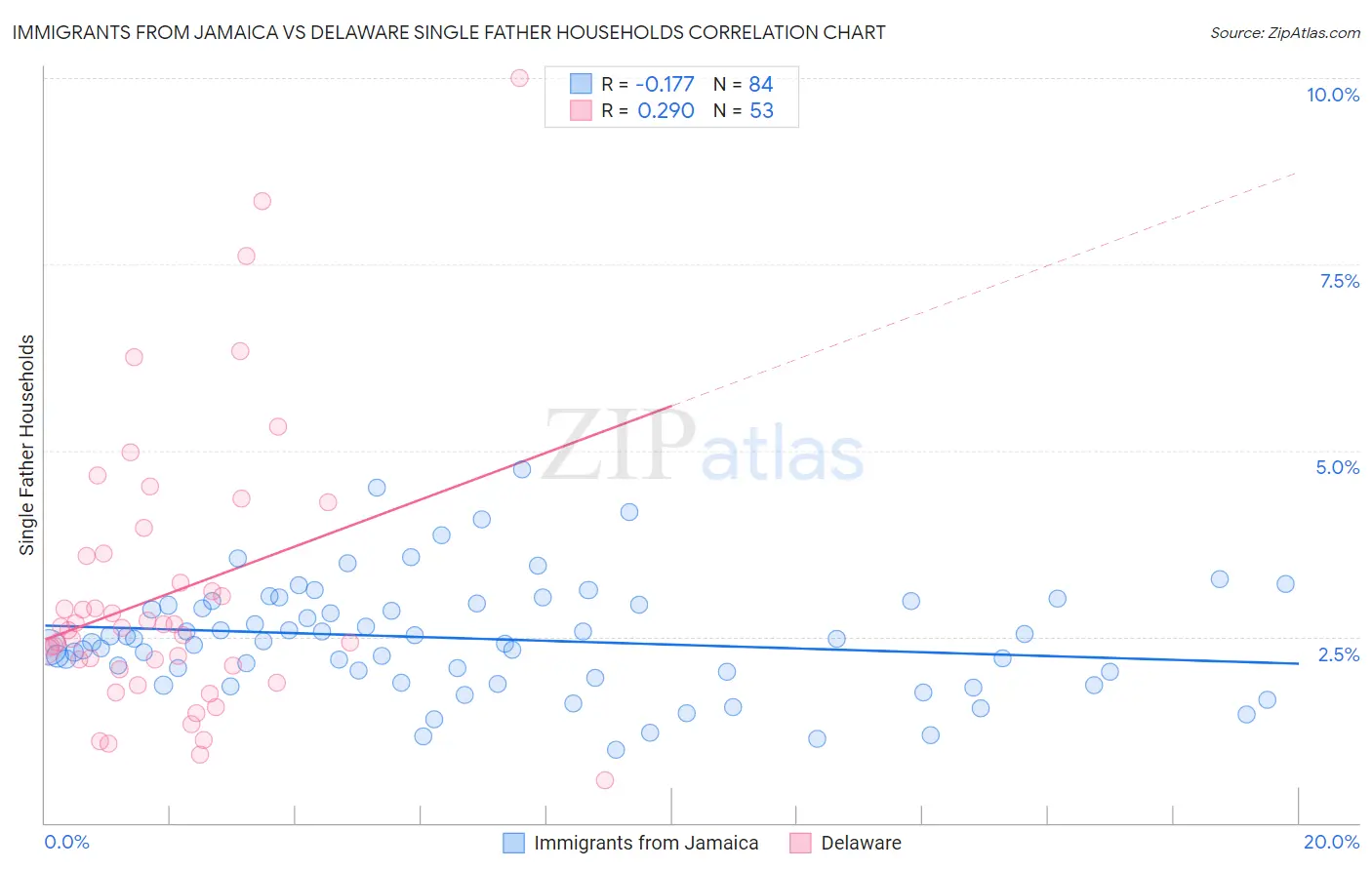 Immigrants from Jamaica vs Delaware Single Father Households