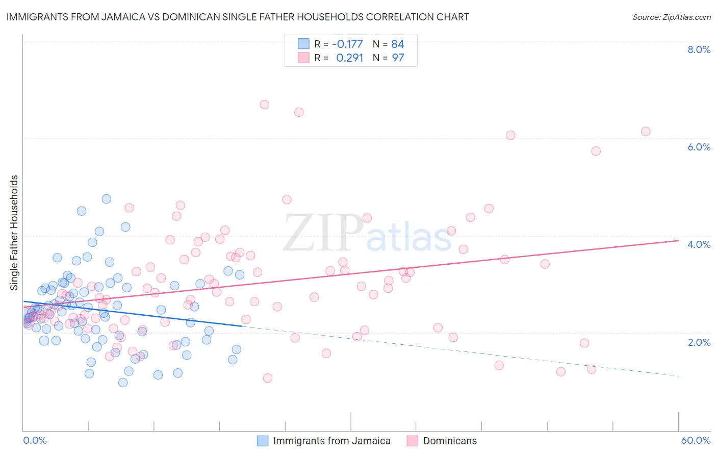Immigrants from Jamaica vs Dominican Single Father Households