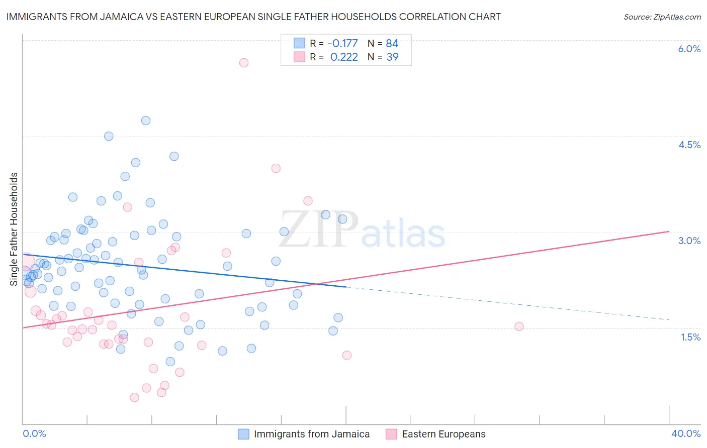 Immigrants from Jamaica vs Eastern European Single Father Households