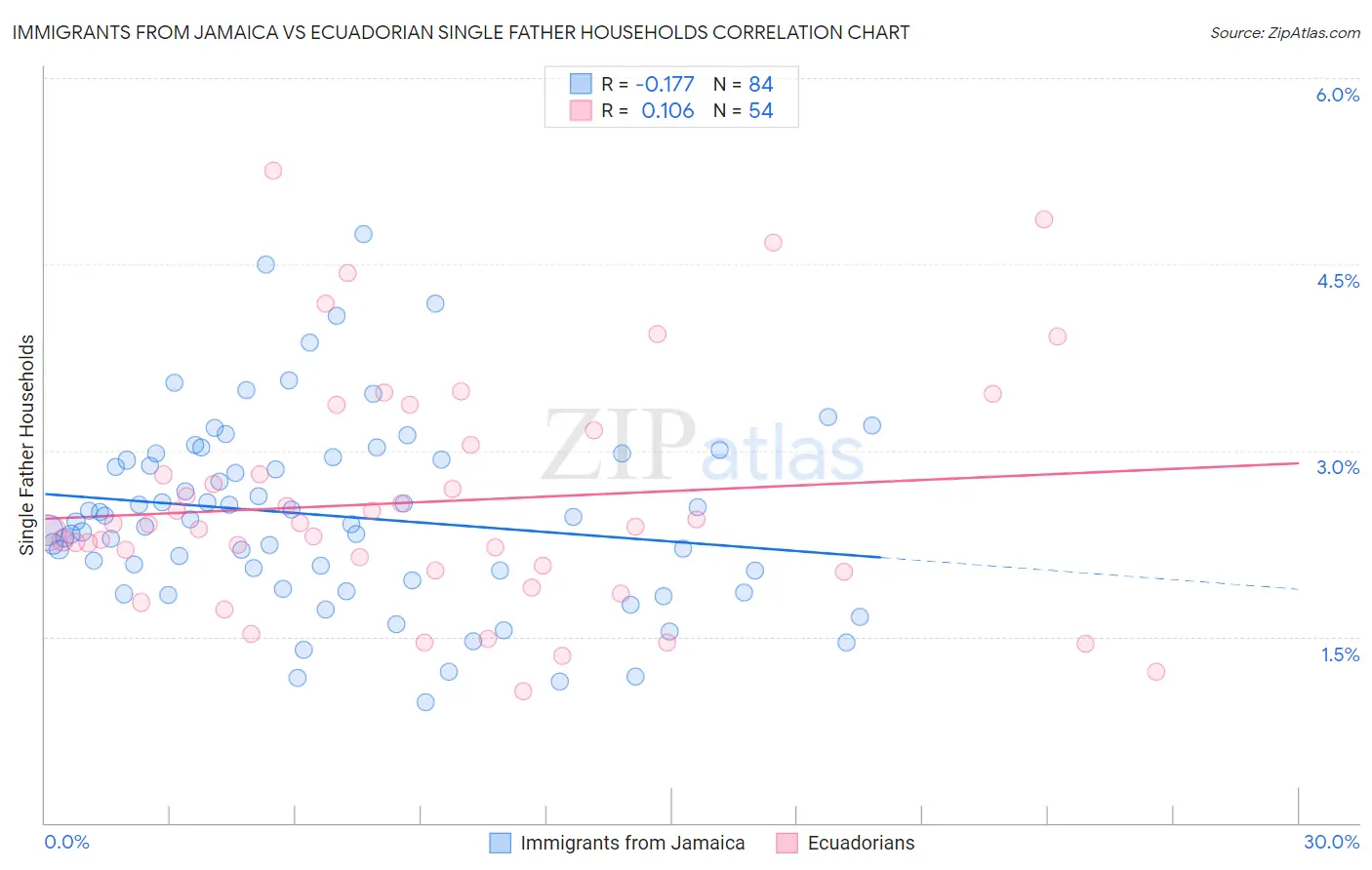 Immigrants from Jamaica vs Ecuadorian Single Father Households