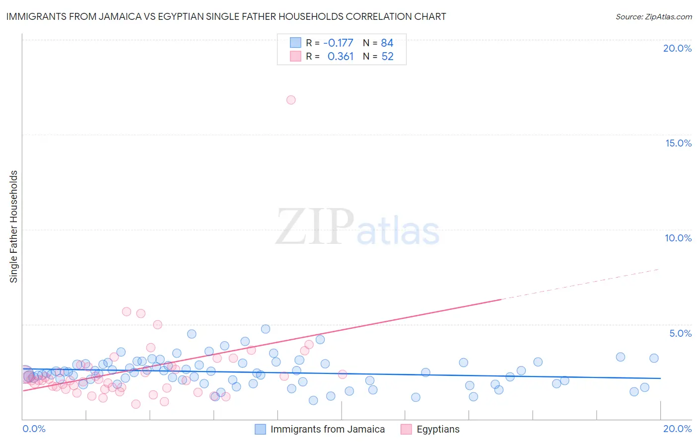 Immigrants from Jamaica vs Egyptian Single Father Households