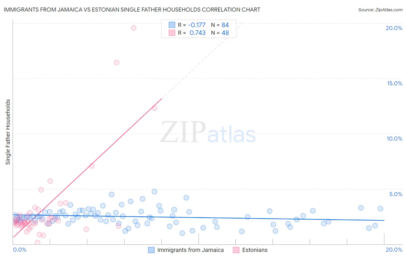 Immigrants from Jamaica vs Estonian Single Father Households