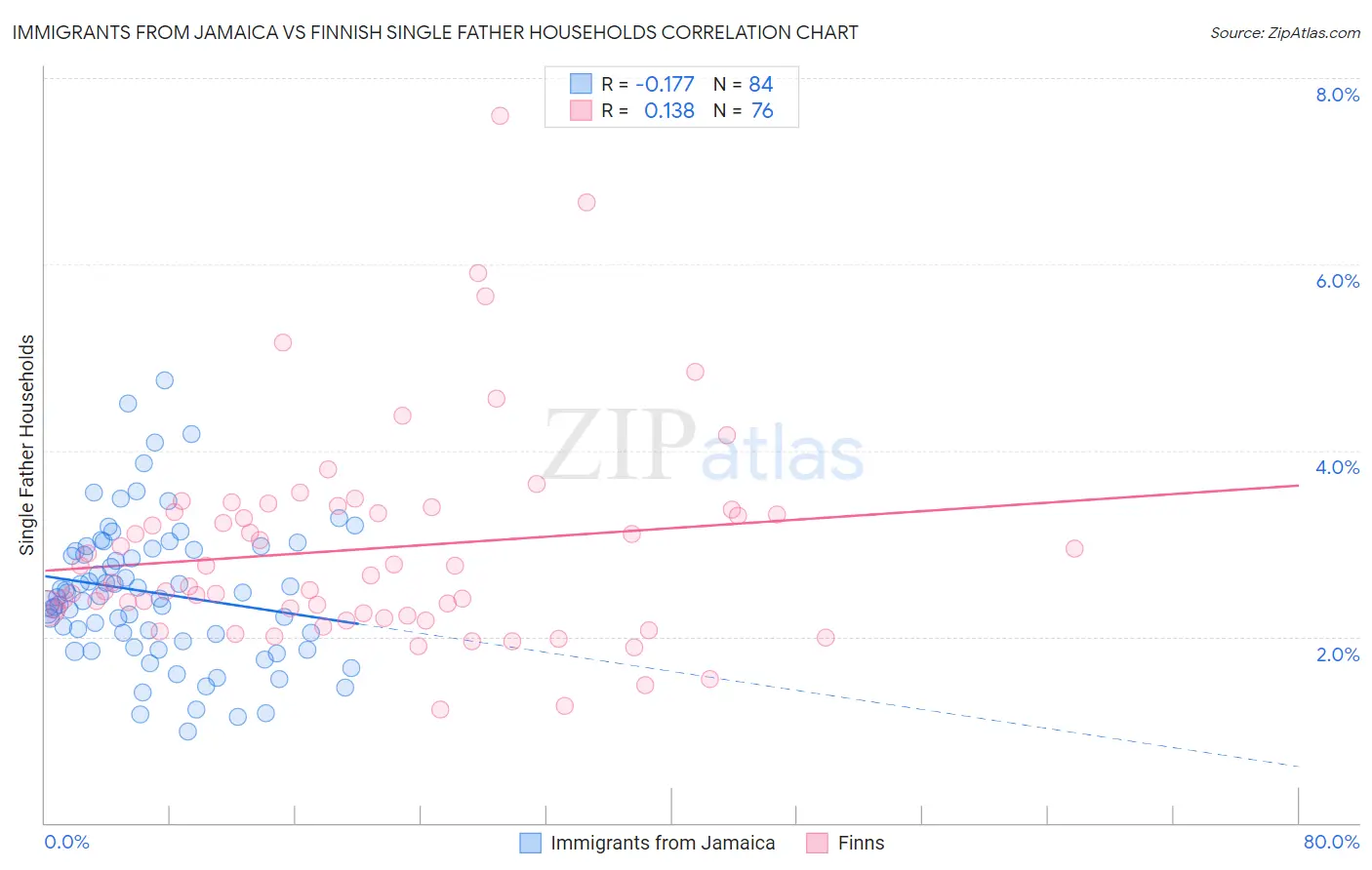 Immigrants from Jamaica vs Finnish Single Father Households