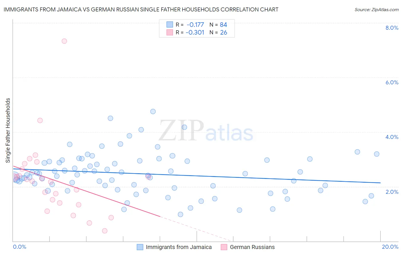 Immigrants from Jamaica vs German Russian Single Father Households