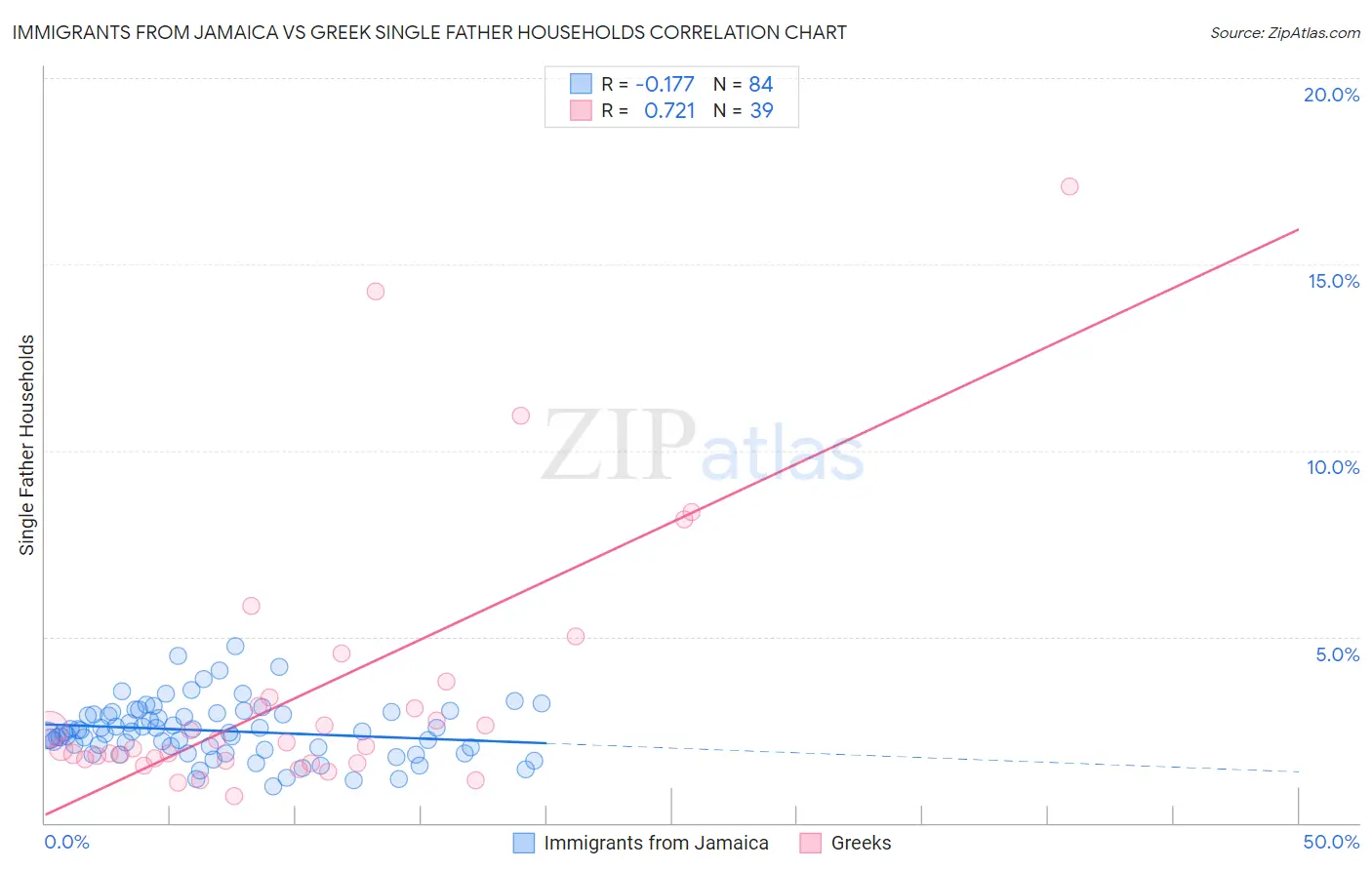 Immigrants from Jamaica vs Greek Single Father Households