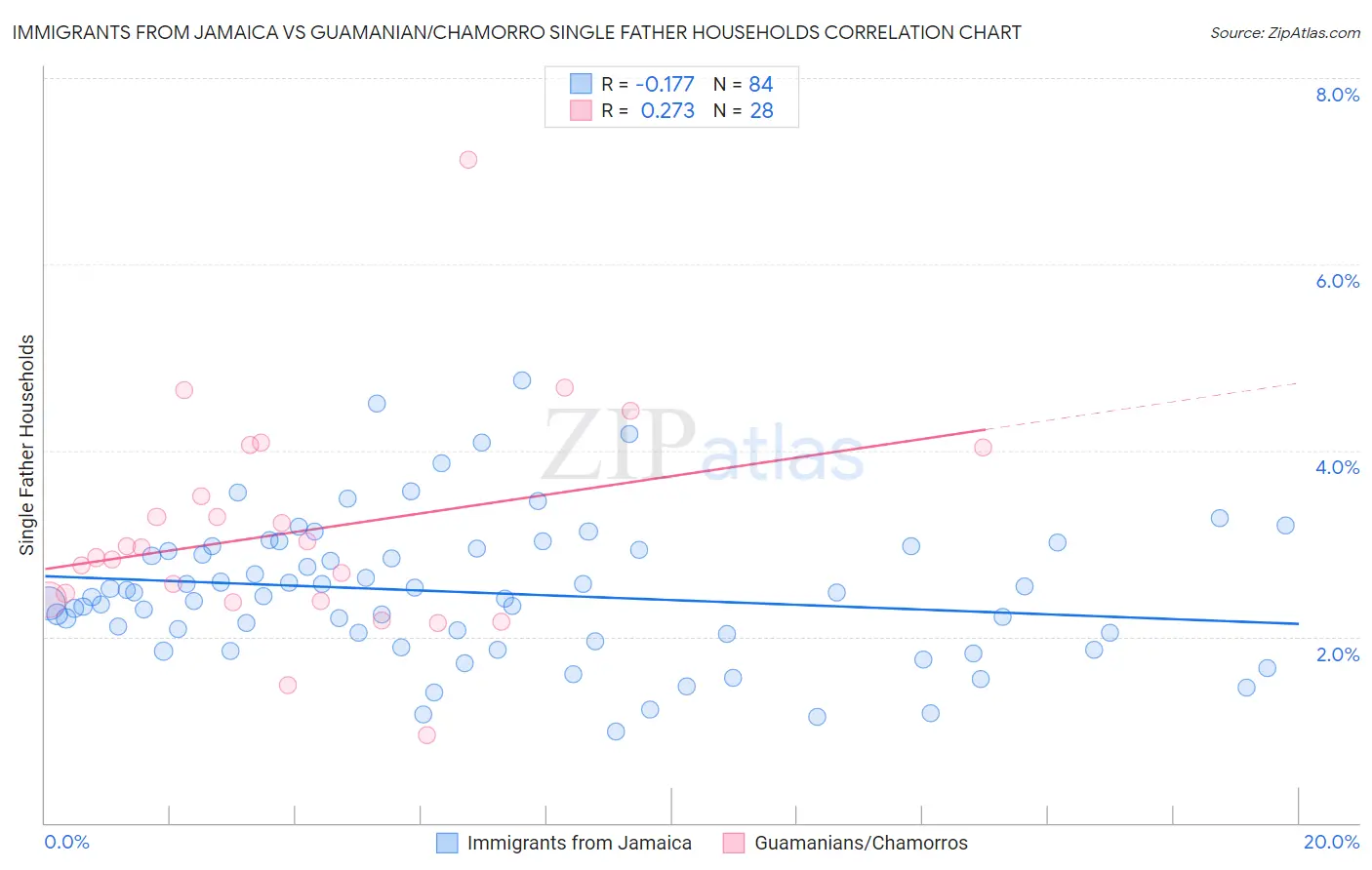 Immigrants from Jamaica vs Guamanian/Chamorro Single Father Households
