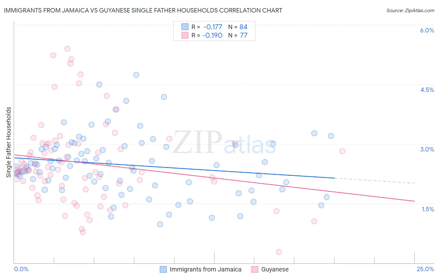 Immigrants from Jamaica vs Guyanese Single Father Households