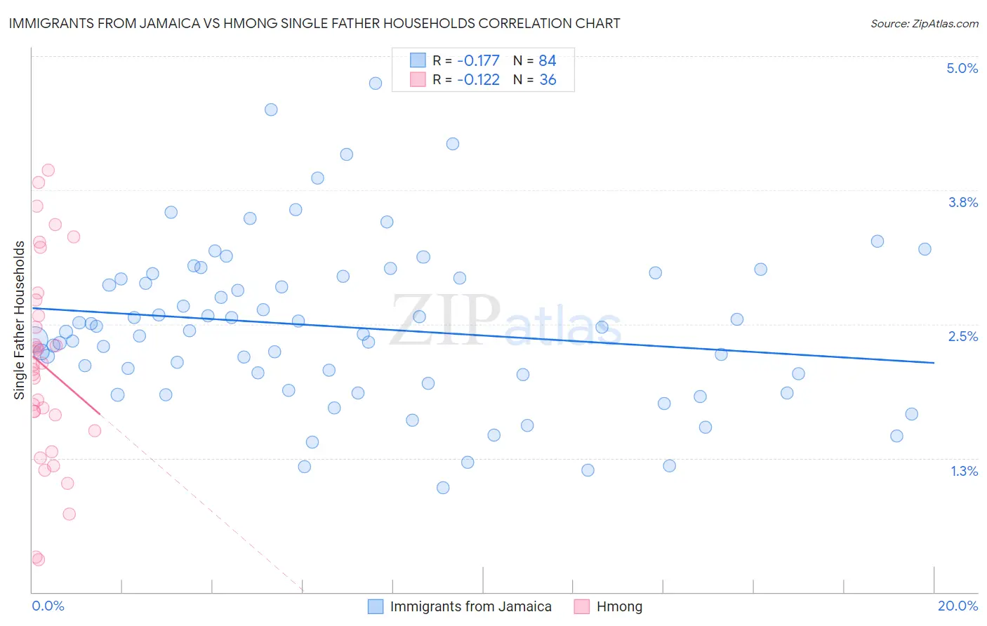 Immigrants from Jamaica vs Hmong Single Father Households