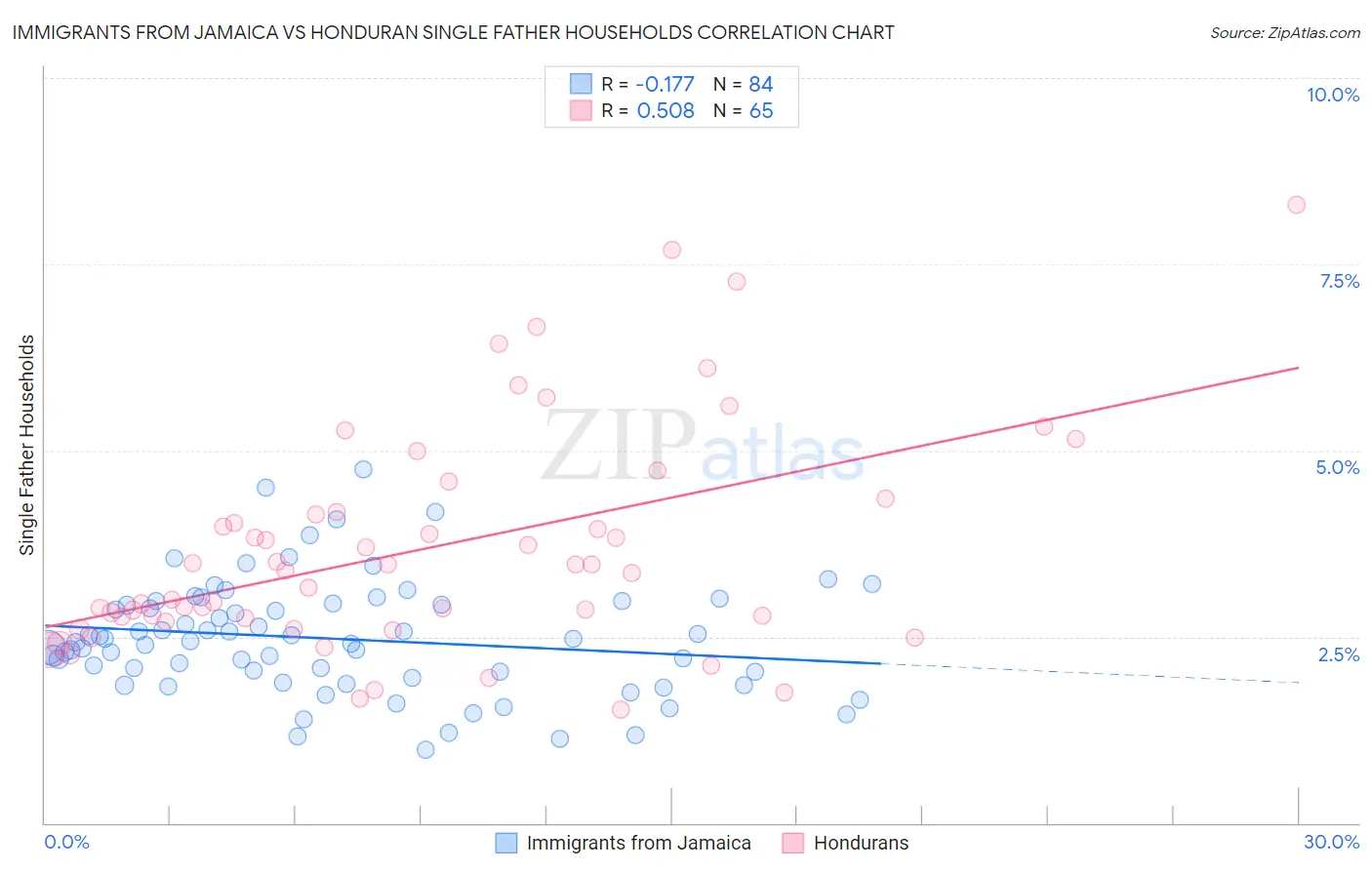 Immigrants from Jamaica vs Honduran Single Father Households