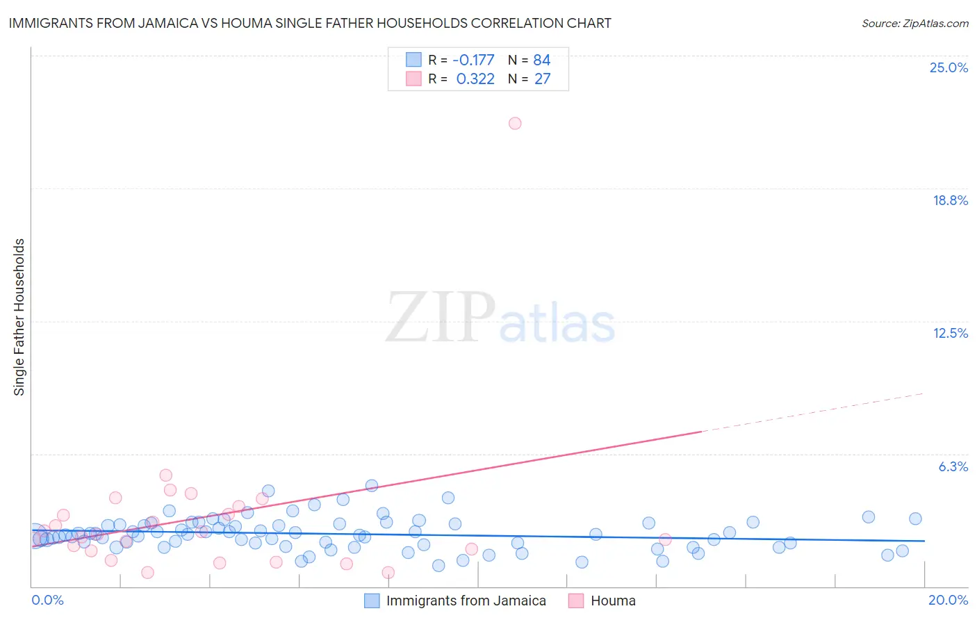 Immigrants from Jamaica vs Houma Single Father Households