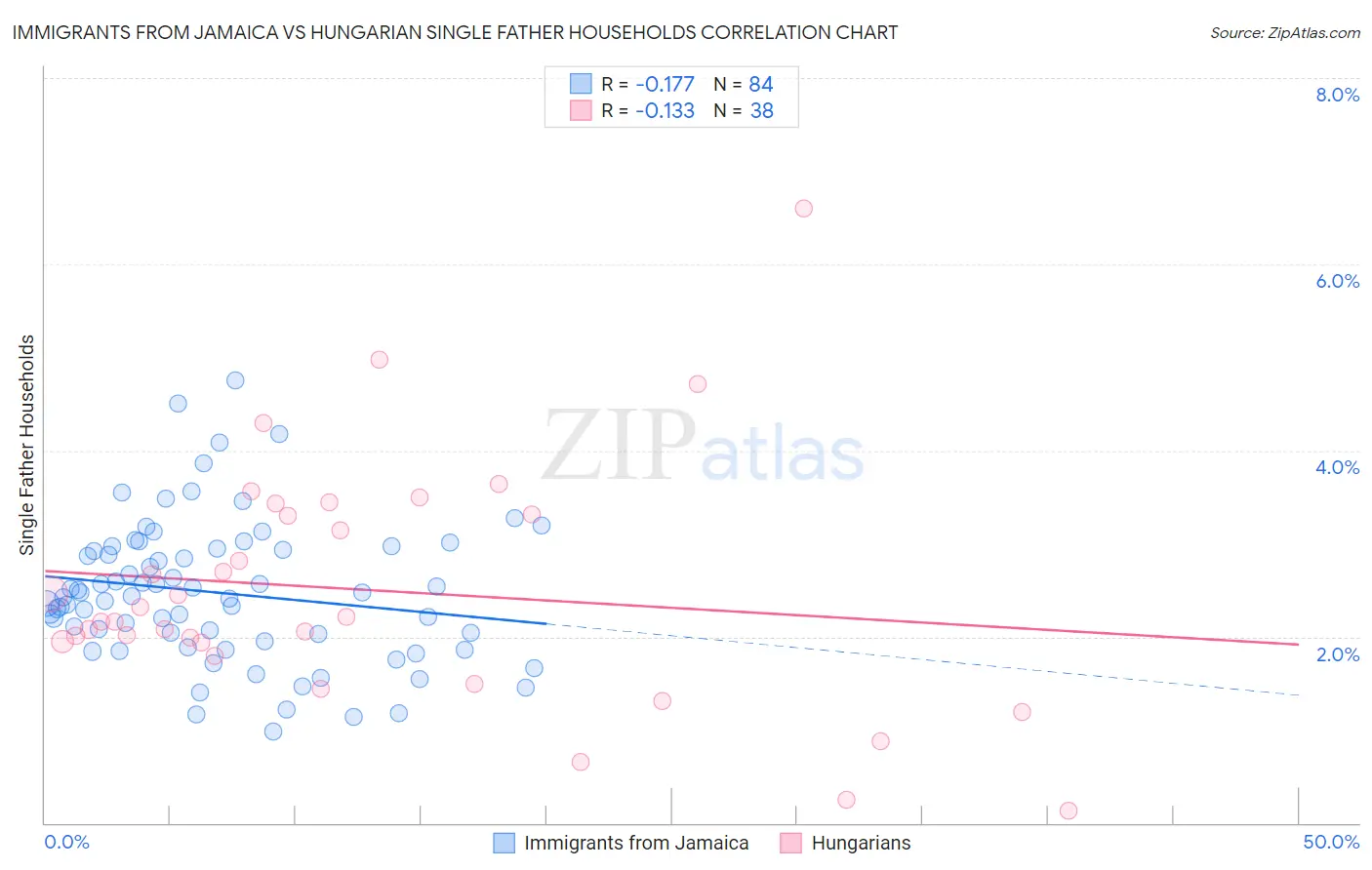 Immigrants from Jamaica vs Hungarian Single Father Households