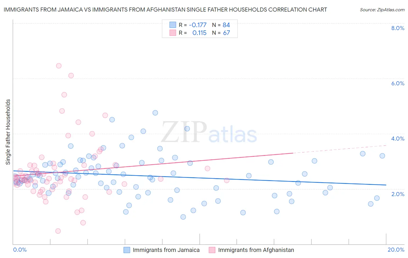 Immigrants from Jamaica vs Immigrants from Afghanistan Single Father Households