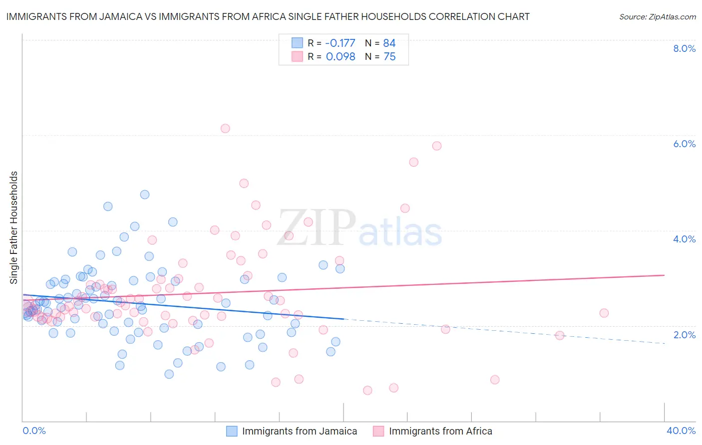Immigrants from Jamaica vs Immigrants from Africa Single Father Households