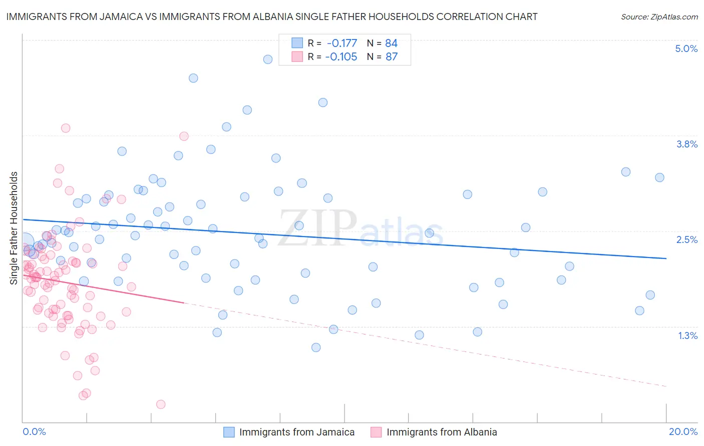 Immigrants from Jamaica vs Immigrants from Albania Single Father Households