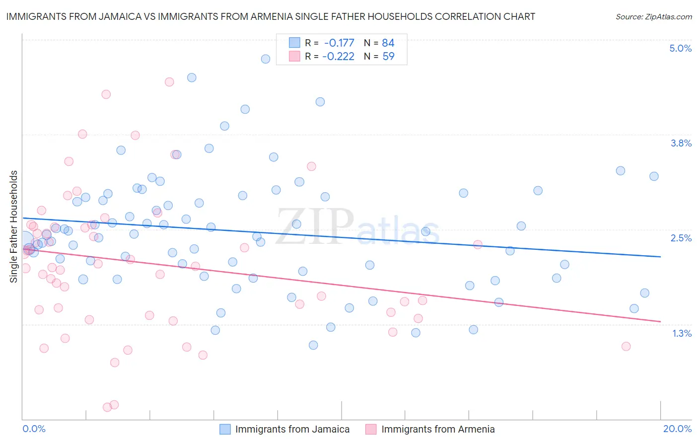 Immigrants from Jamaica vs Immigrants from Armenia Single Father Households