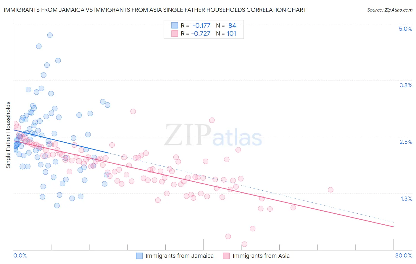 Immigrants from Jamaica vs Immigrants from Asia Single Father Households