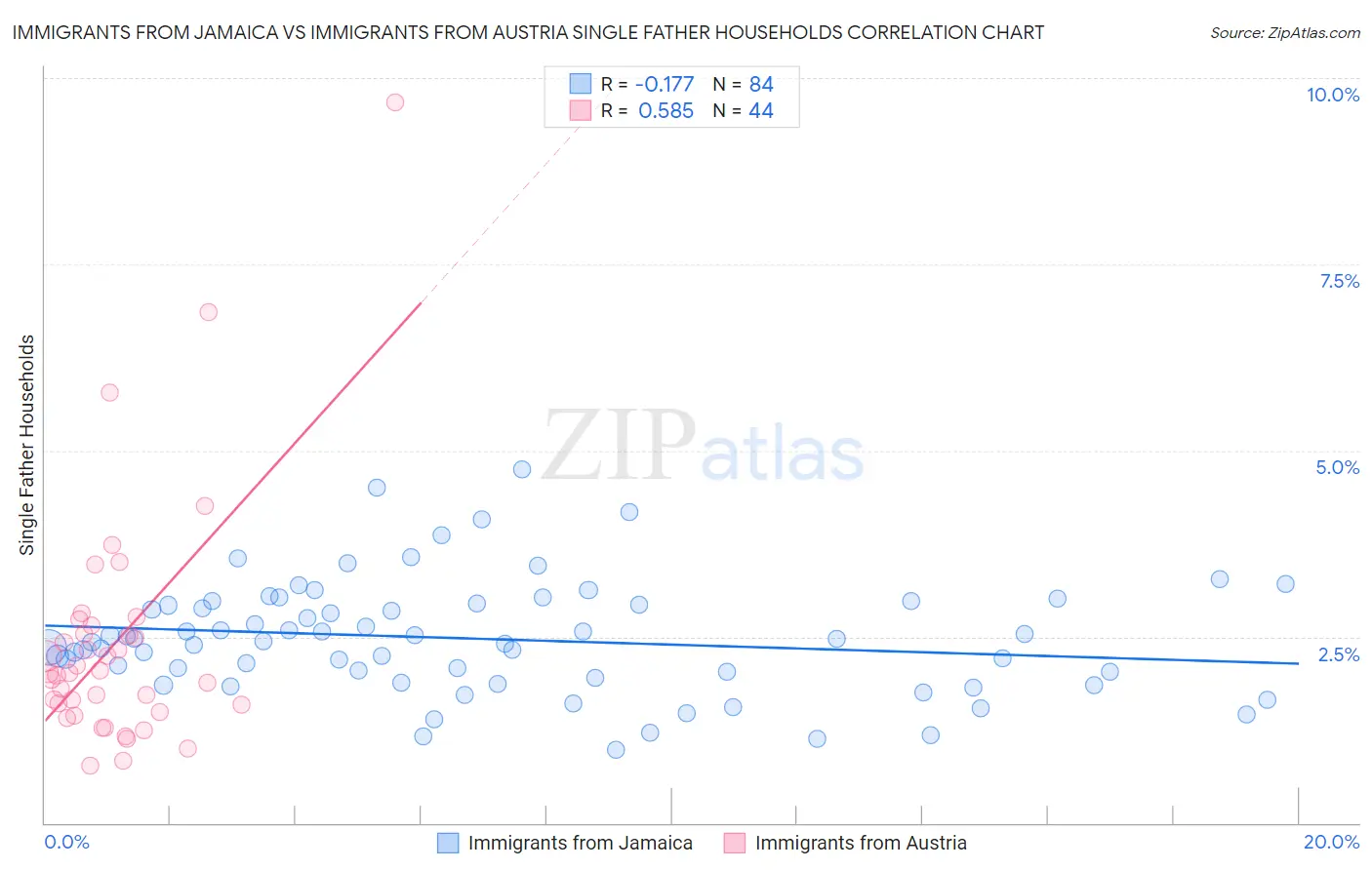 Immigrants from Jamaica vs Immigrants from Austria Single Father Households