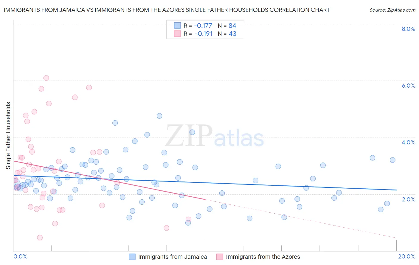 Immigrants from Jamaica vs Immigrants from the Azores Single Father Households