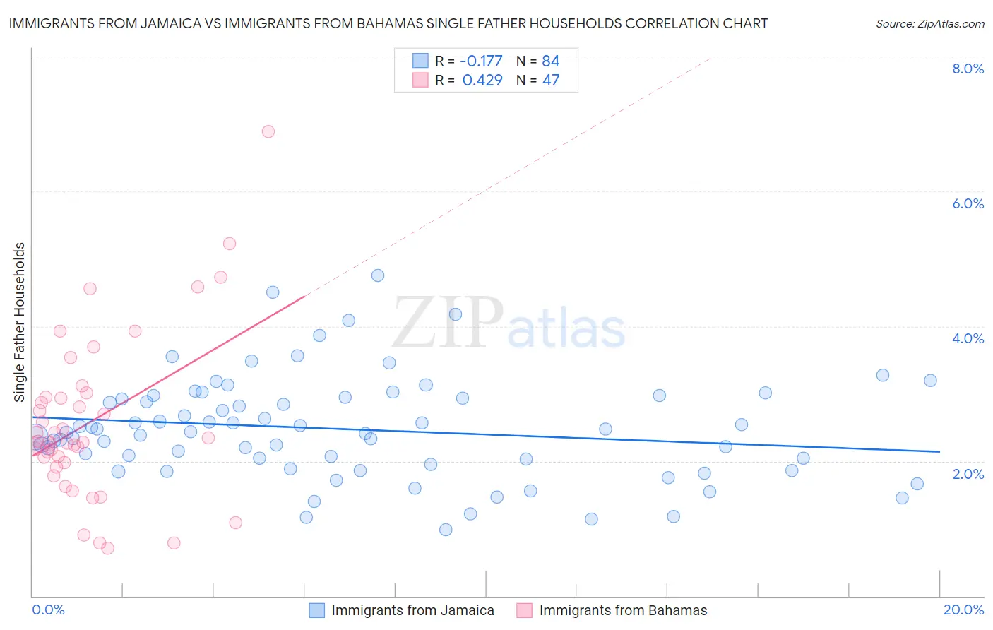 Immigrants from Jamaica vs Immigrants from Bahamas Single Father Households