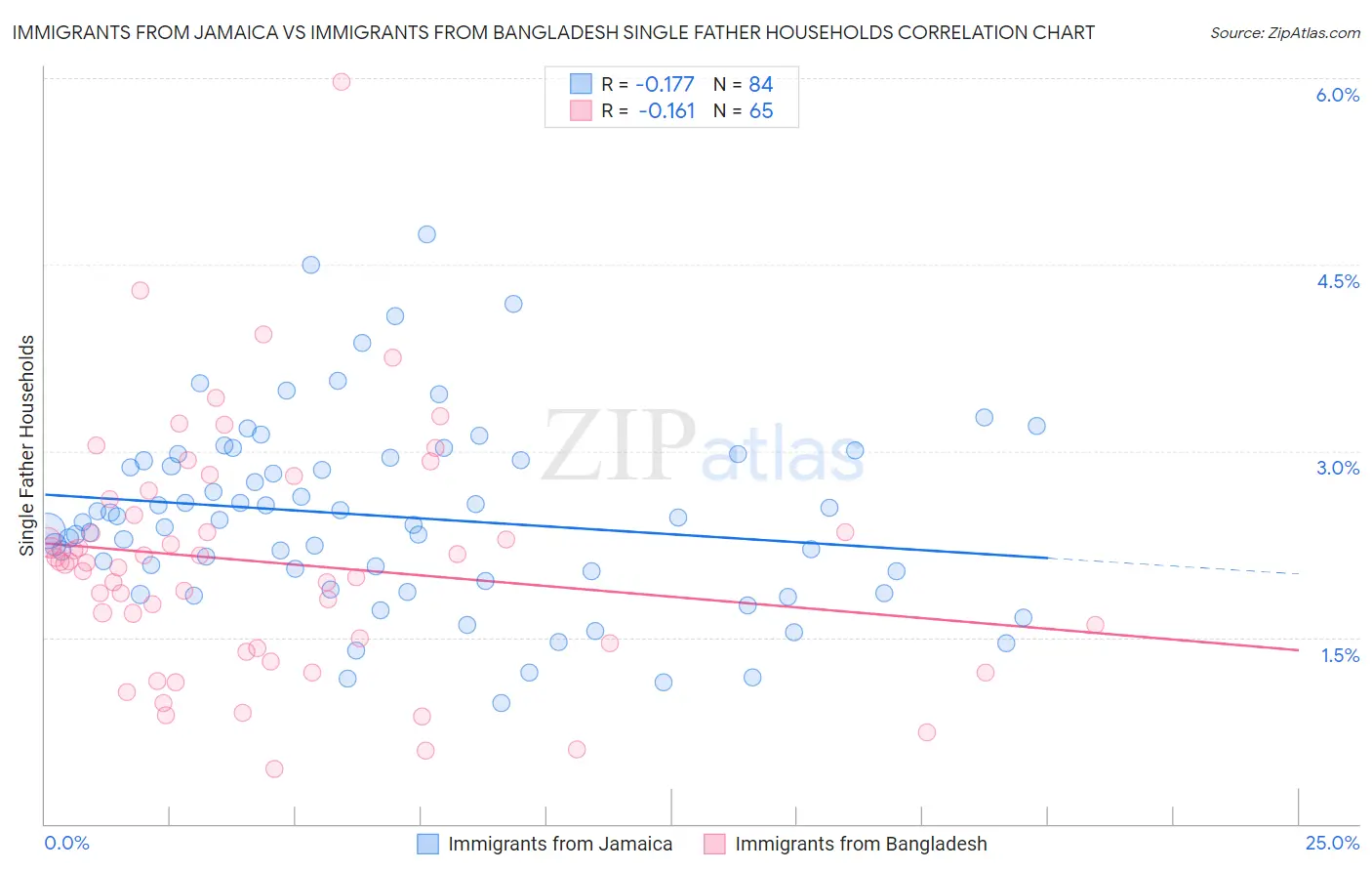 Immigrants from Jamaica vs Immigrants from Bangladesh Single Father Households