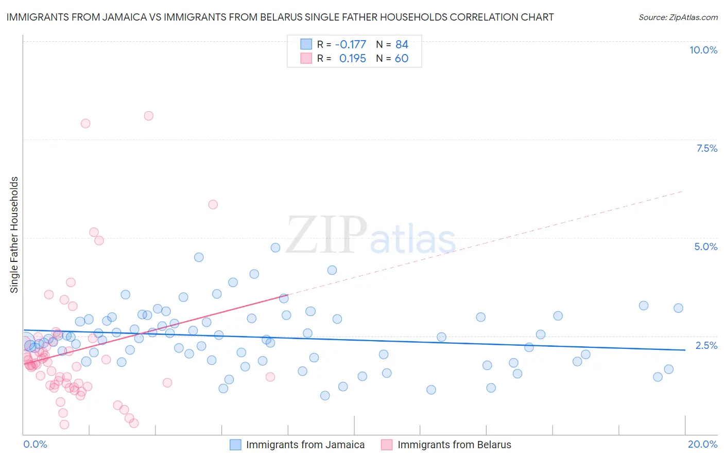 Immigrants from Jamaica vs Immigrants from Belarus Single Father Households