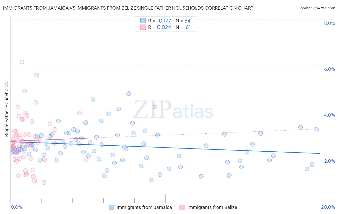 Immigrants from Jamaica vs Immigrants from Belize Single Father Households