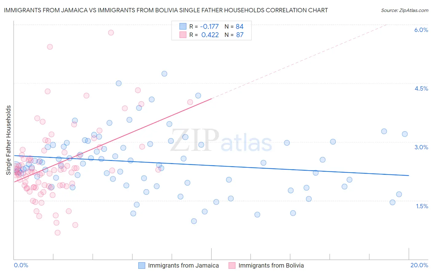 Immigrants from Jamaica vs Immigrants from Bolivia Single Father Households
