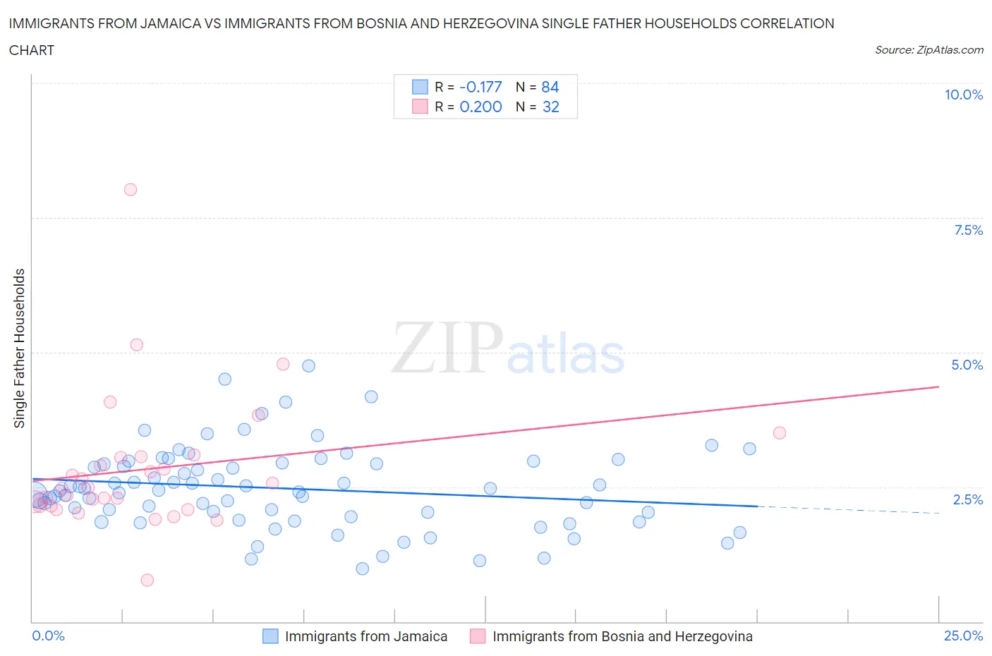 Immigrants from Jamaica vs Immigrants from Bosnia and Herzegovina Single Father Households