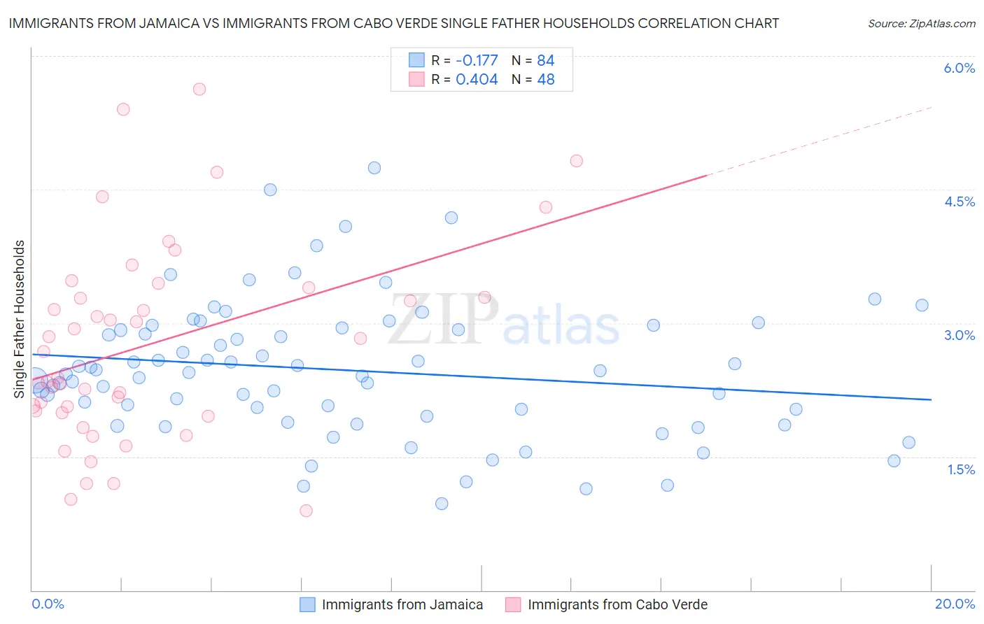 Immigrants from Jamaica vs Immigrants from Cabo Verde Single Father Households