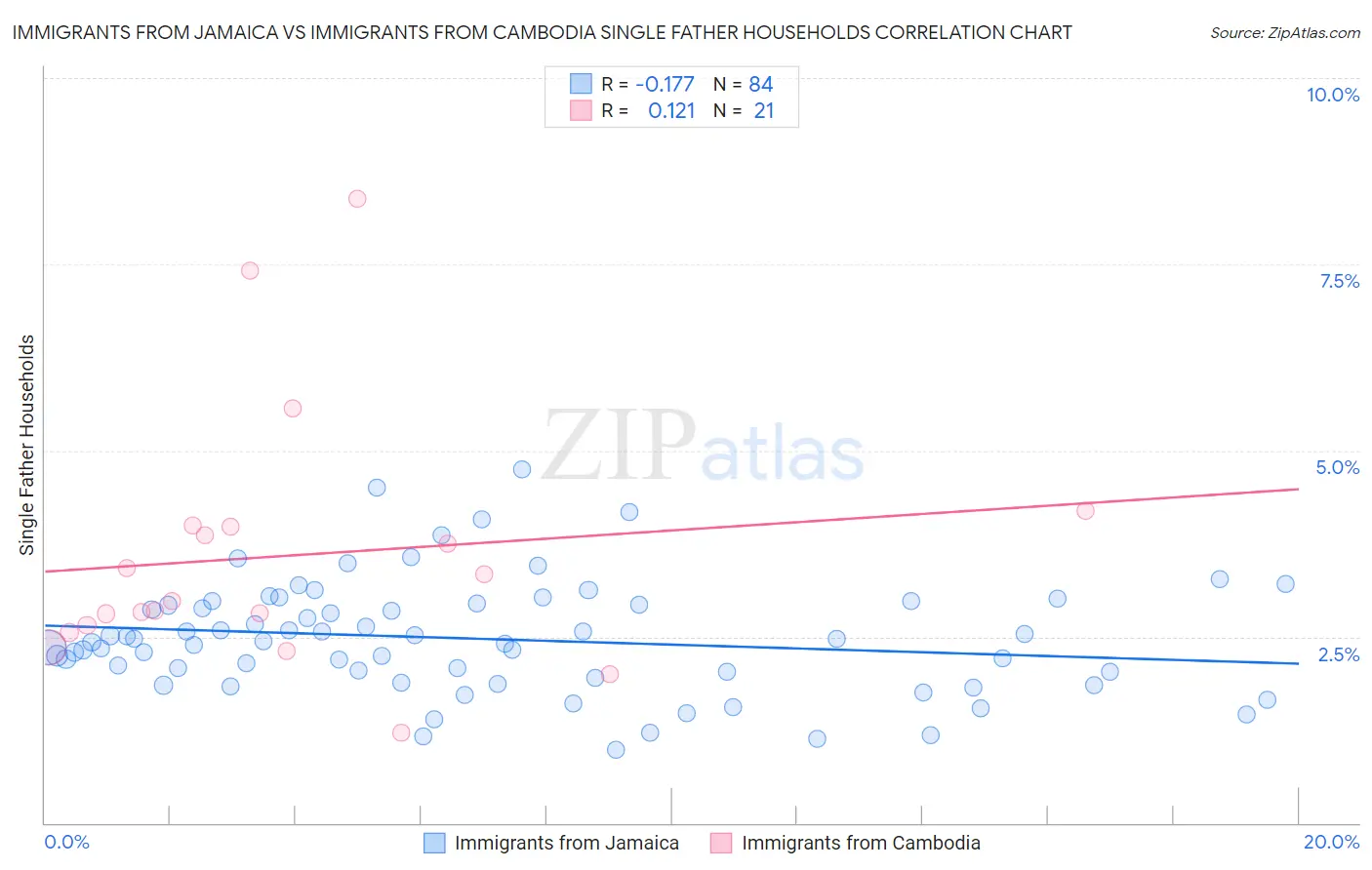 Immigrants from Jamaica vs Immigrants from Cambodia Single Father Households