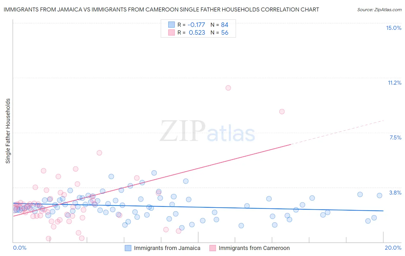 Immigrants from Jamaica vs Immigrants from Cameroon Single Father Households