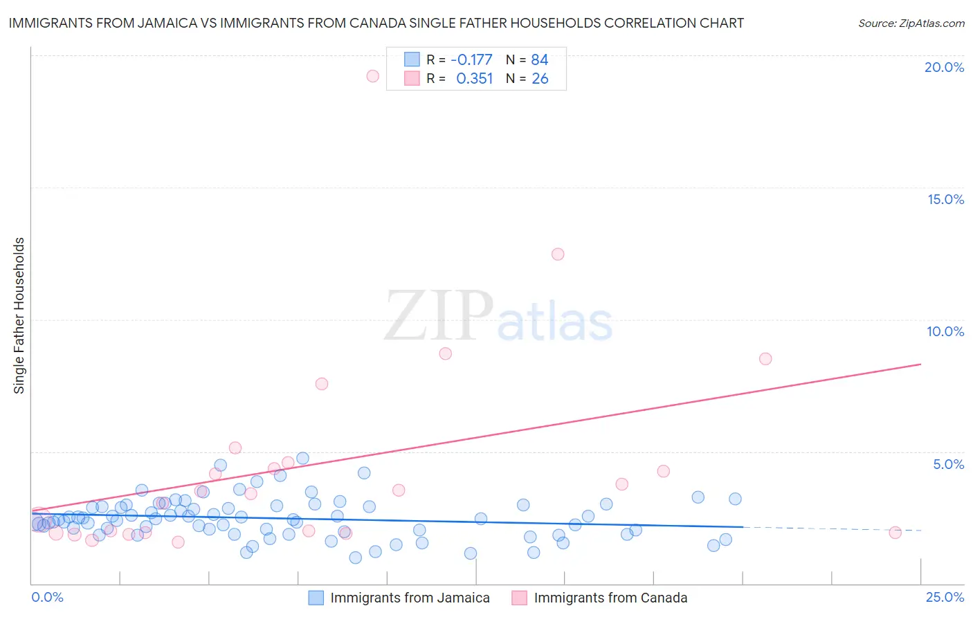 Immigrants from Jamaica vs Immigrants from Canada Single Father Households