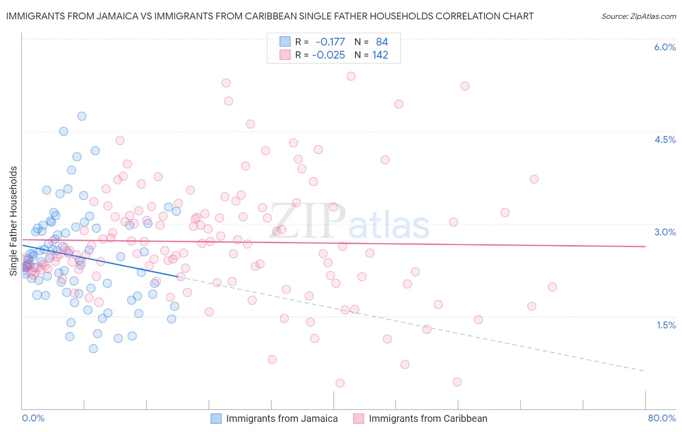 Immigrants from Jamaica vs Immigrants from Caribbean Single Father Households