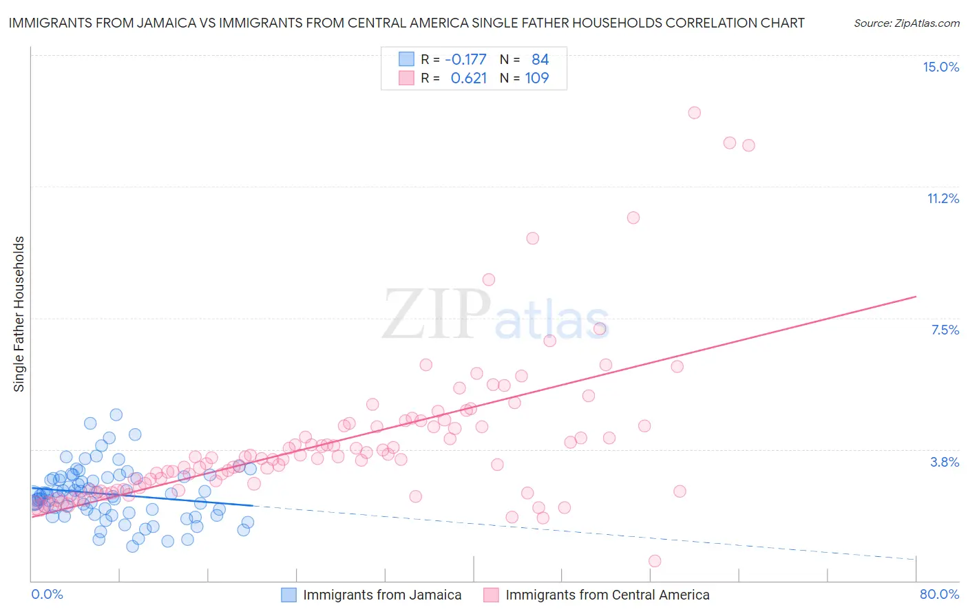 Immigrants from Jamaica vs Immigrants from Central America Single Father Households